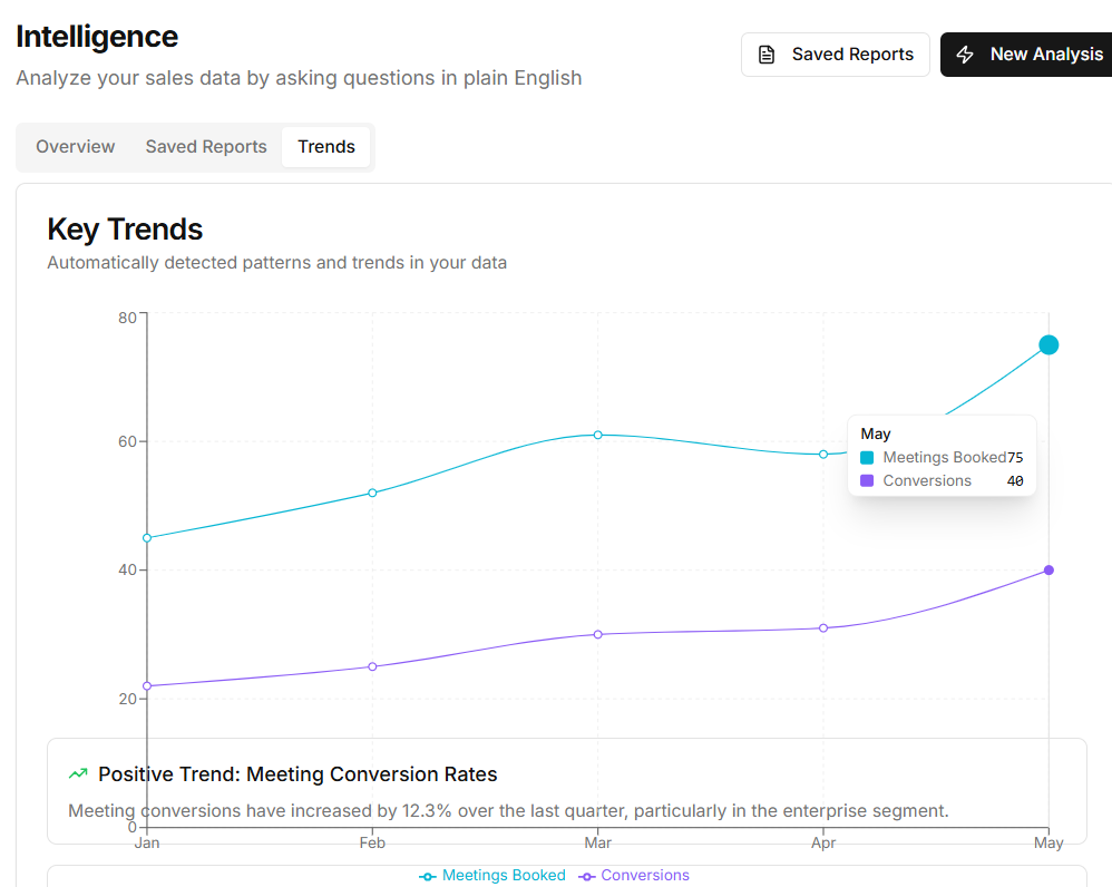 Behavioral and intent signals dashboard