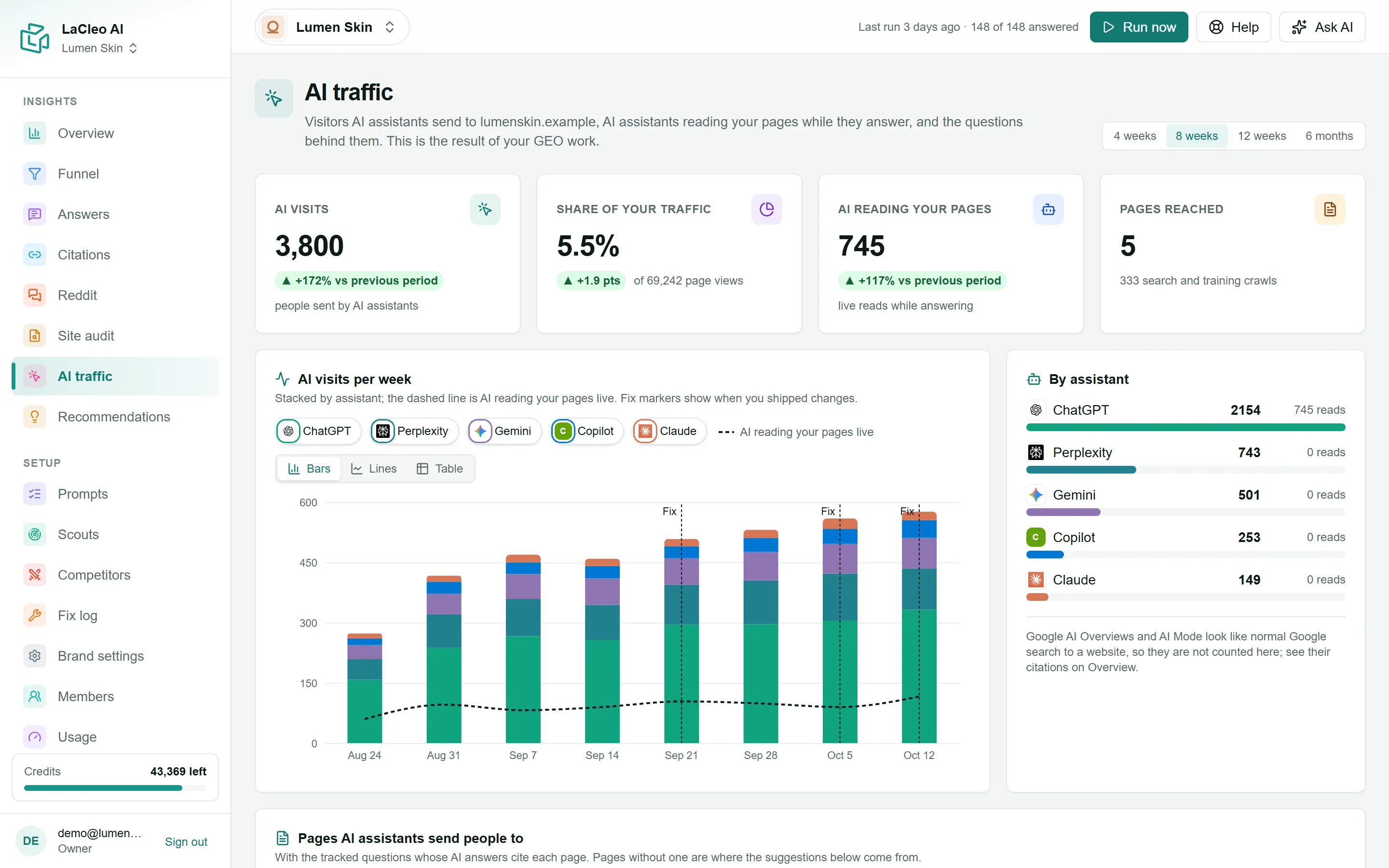 The AI traffic page: AI visits, share of your traffic, live reads and pages reached