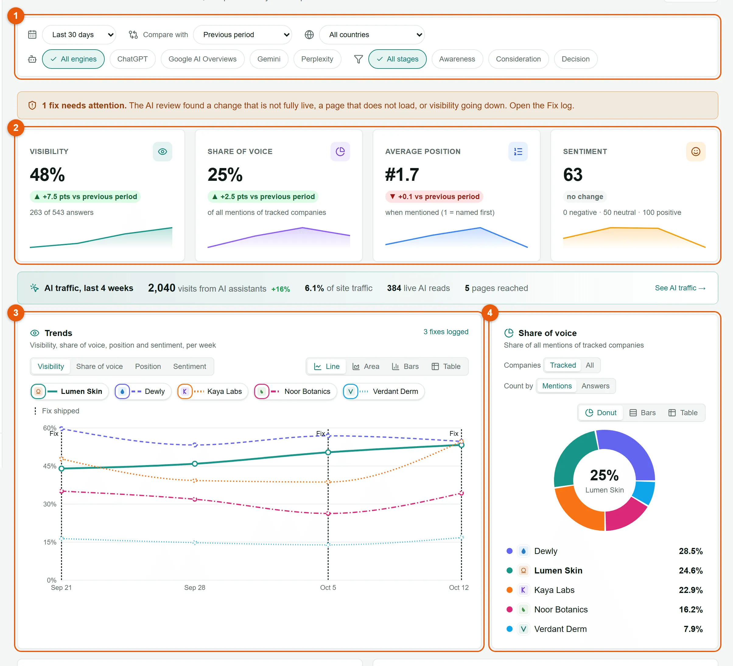 The Overview page for the demo brand Lumen Skin, with numbered areas: 1 filter bar, 2 key numbers, 3 trends, 4 share of voice