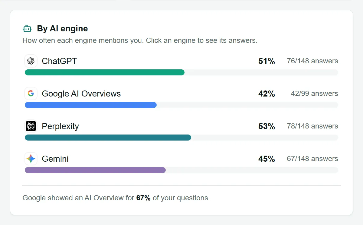 The By AI engine card: visibility on each engine