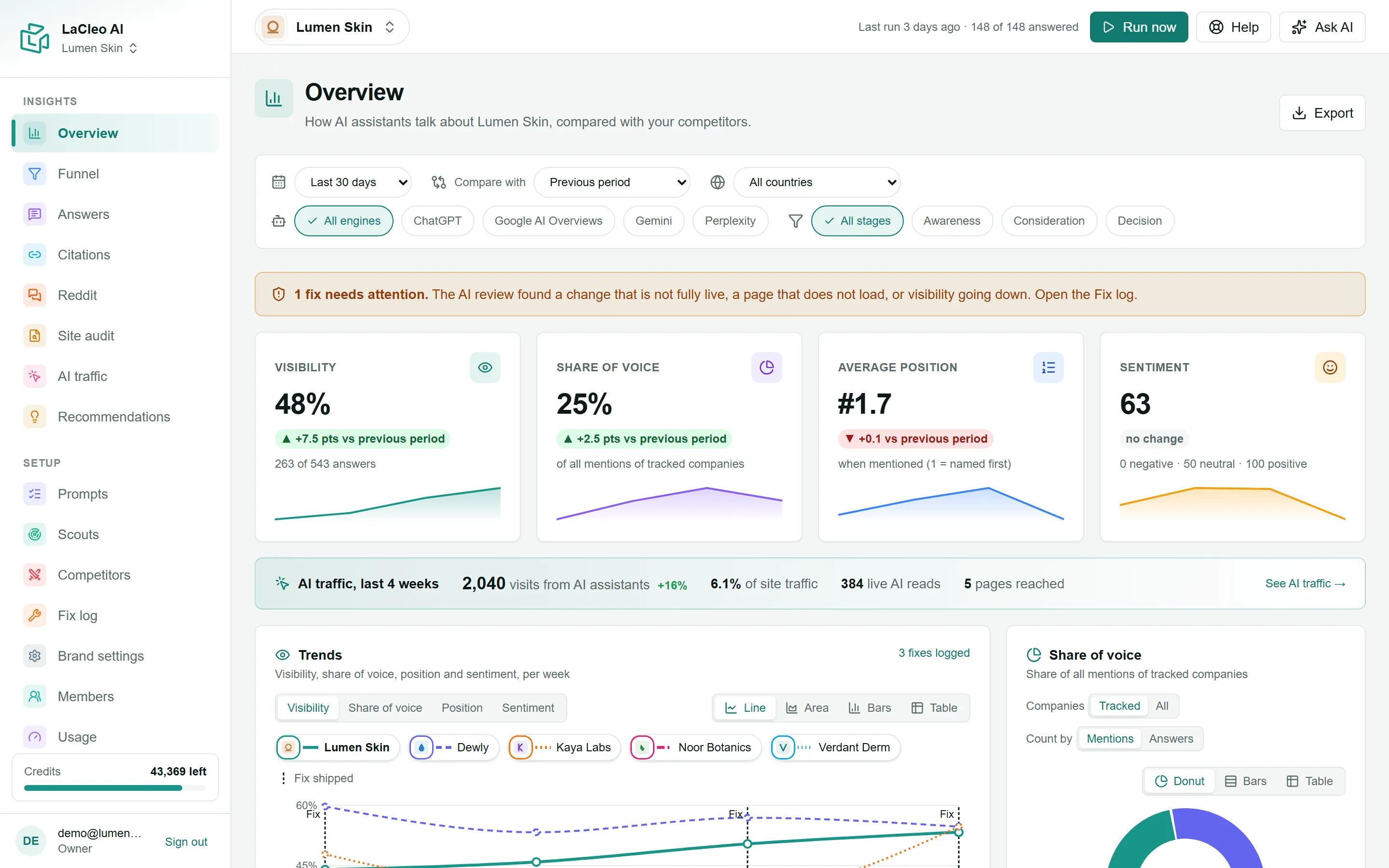 The LaCleo GEO Overview for the demo brand Lumen Skin: visibility, share of voice, position and sentiment against competitors