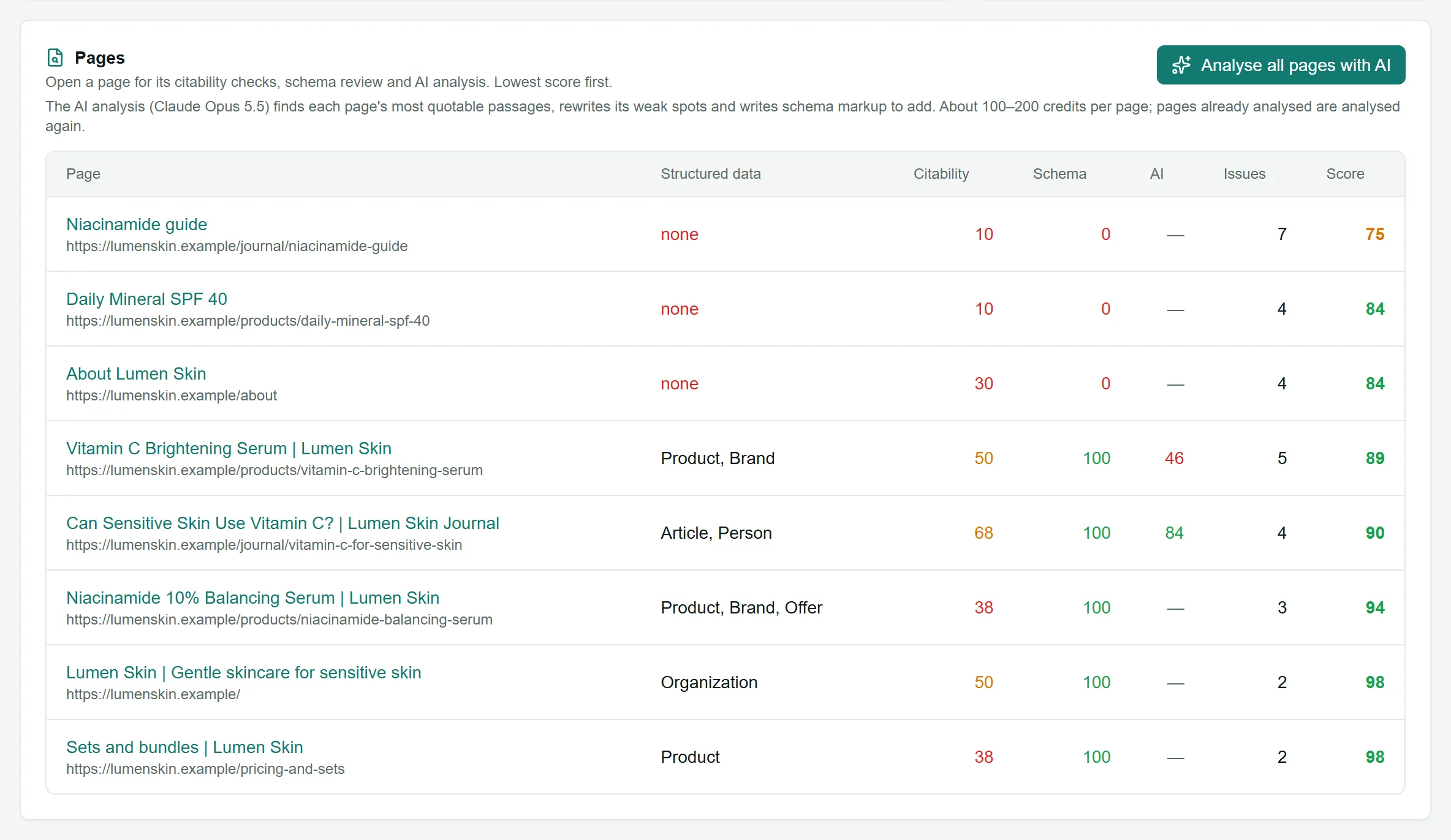The Pages table: structured data, citability, schema, AI score, issues and score