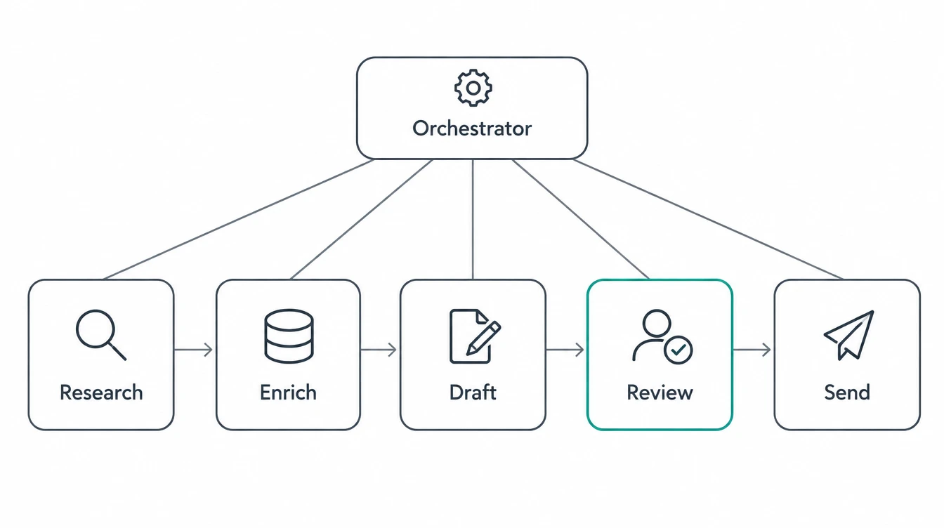 Pipeline of five cards labelled Research, Enrich, Draft, Review, Send under an orchestrator node, with Review highlighted