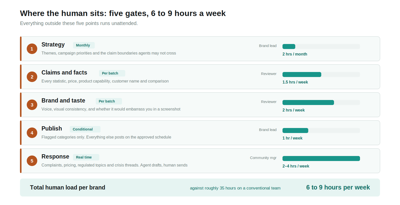 Chart showing the five human-in-the-loop gates for agentic social media with owner and weekly time cost: strategy 2 hours a month, claims 1.5 hours a week, brand 2 hours a week, publish 1 hour a week and response 2 to 4 hours a week, totalling 6 to 9 hours