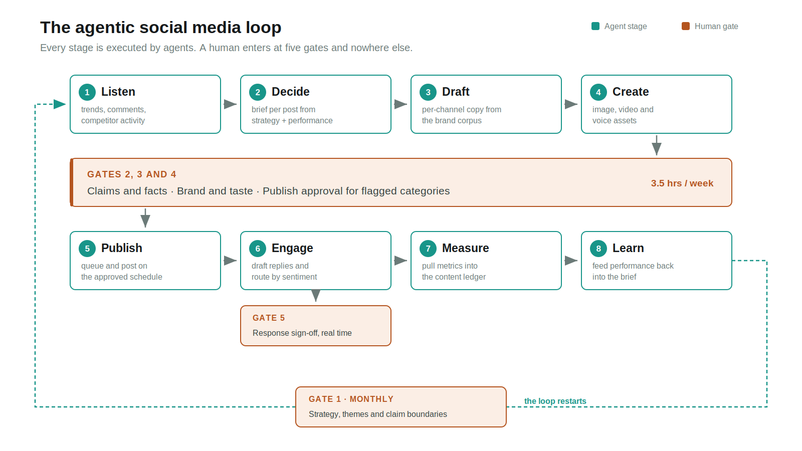 Diagram of the nine-stage agentic social media loop: listen, decide, draft, create, publish, engage, measure and learn, with five human approval gates marked in orange