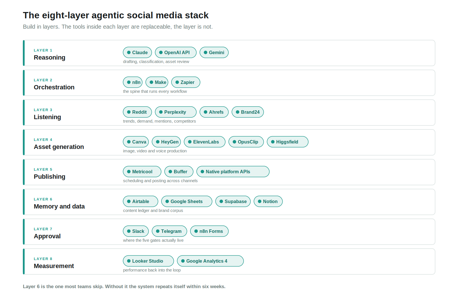 Diagram of the eight-layer agentic social media tool stack showing reasoning, orchestration, listening, asset generation, publishing, memory and data, approval, and measurement layers with the tools in each
