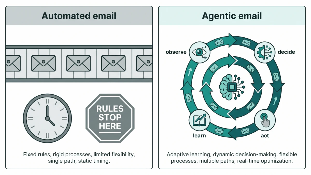 Comparison diagram: automated email runs a fixed straight conveyor of identical messages that stops at rules; agentic email runs a feedback loop of observe, decide, act and learn
