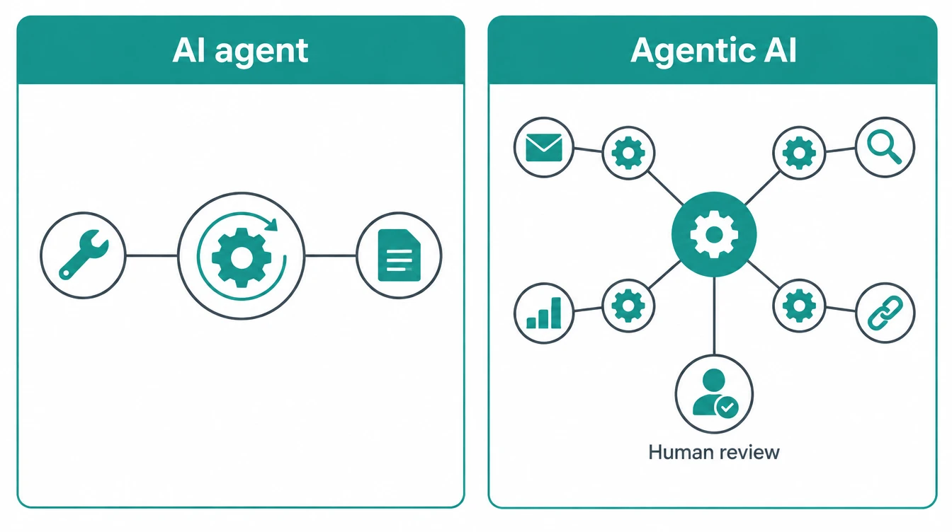 Two-panel diagram: a single AI agent with one tool and one output, and an agentic AI system with an orchestrator, four agents on different tools and a human review step