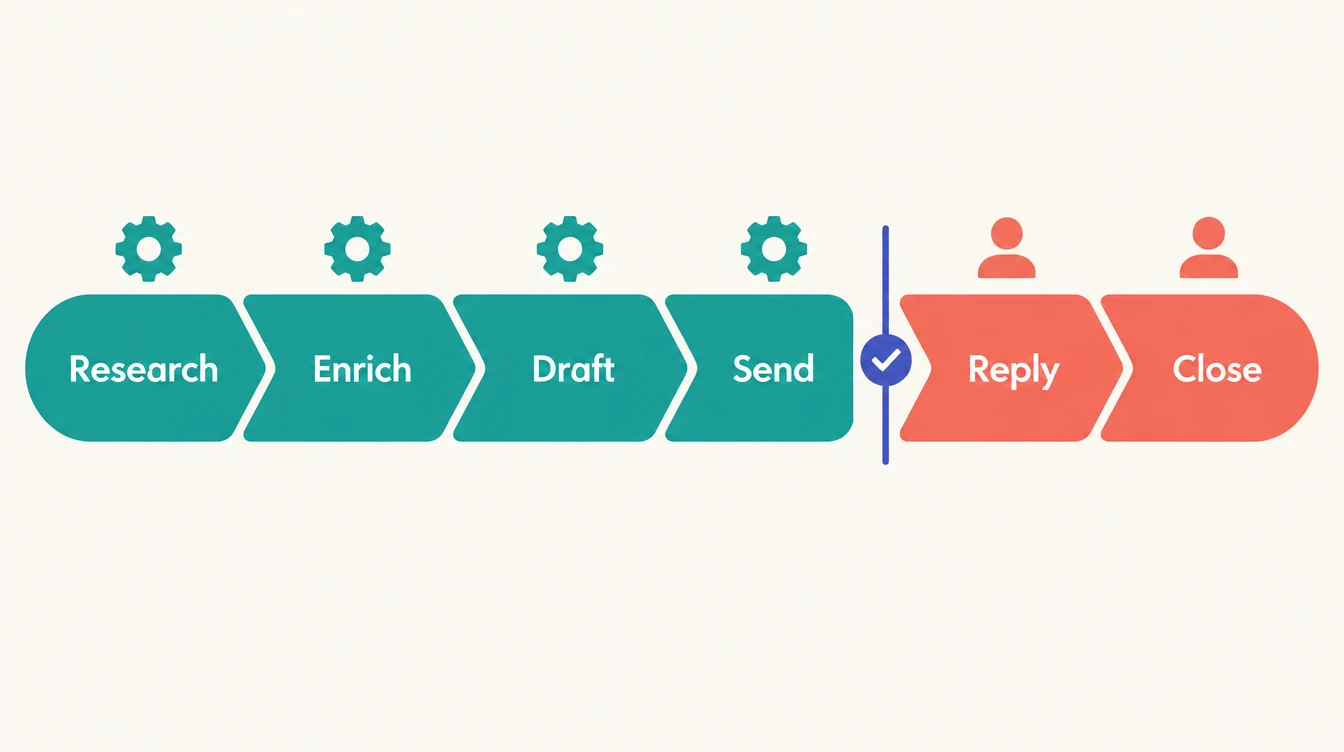 Six-stage funnel: Research, Enrich, Draft and Send in teal with gear icons, then a checkpoint marker, then Reply and Close in coral with person icons