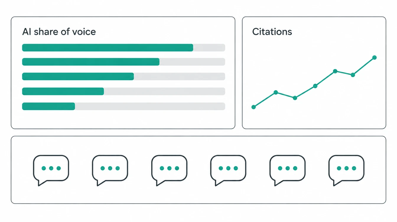 Illustration of an AI visibility dashboard: horizontal share-of-voice bars for five brands, a citations trend line, and icons for six AI answer engines