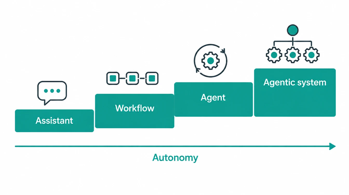 Four-step staircase labelled Assistant, Workflow, Agent, Agentic system, with an arrow beneath labelled Autonomy
