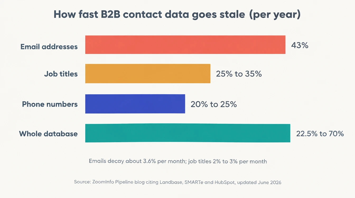 Bar chart of annual B2B contact data decay: email addresses 43%, job titles 25 to 35%, phone numbers 20 to 25%, whole database 22.5% to 70%; emails decay about 3.6% per month. Source: ZoomInfo Pipeline blog citing Landbase, SMARTe and HubSpot, June 2026