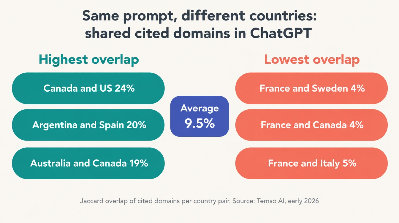Infographic of ChatGPT cited-domain overlap between country pairs: highest Canada and US 24%, Argentina and Spain 20%, Australia and Canada 19%; lowest France and Sweden 4%, France and Canada 4%, France and Italy 5%; average 9.5%; source Temso AI, early 2026