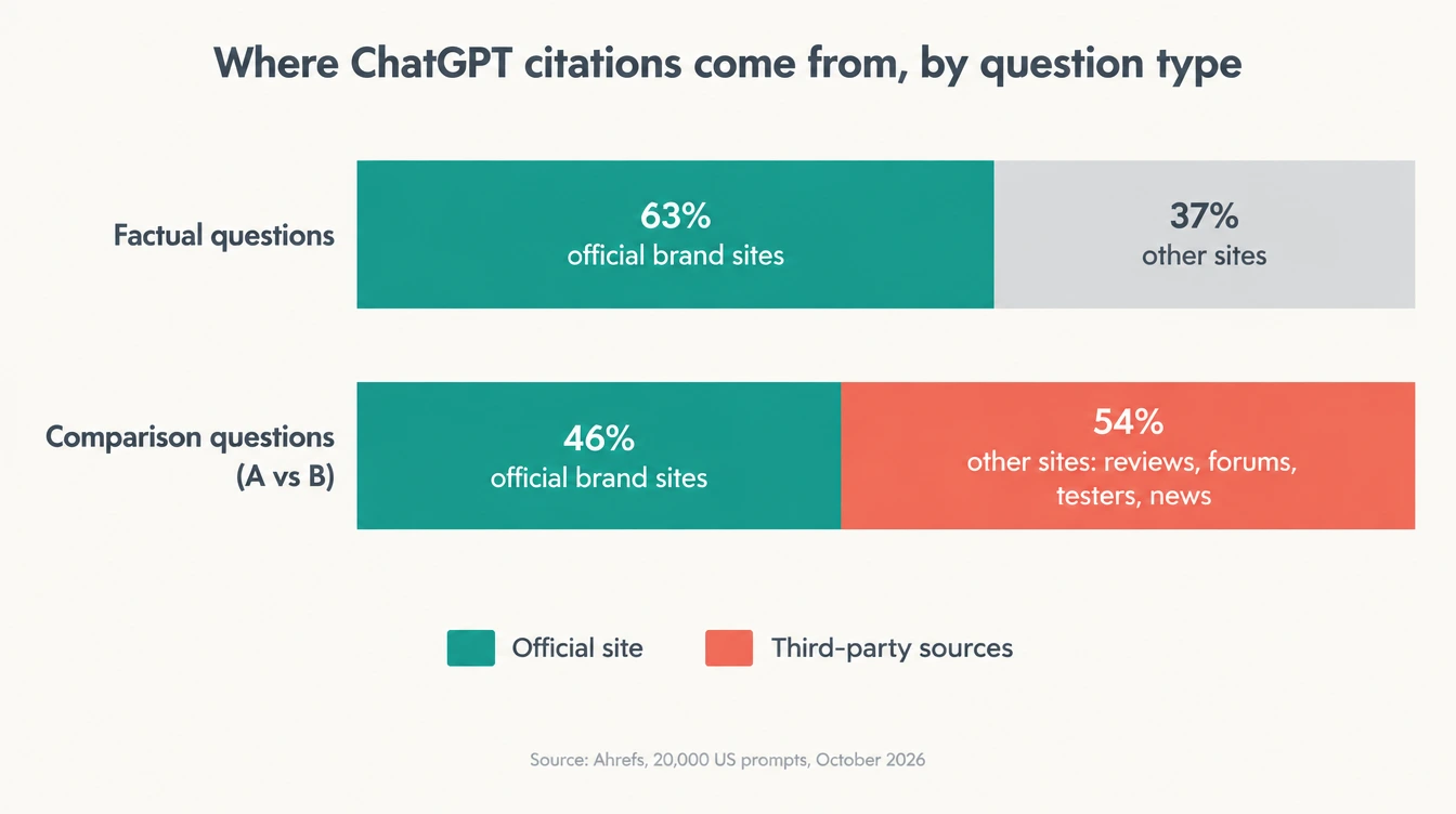 Stacked bar chart: factual questions, 63% of ChatGPT citations to official brand sites and 37% other; comparison questions, 46% official and 54% third-party sources such as reviews, forums, testers and news. Source: Ahrefs, 20,000 US prompts, October 2026