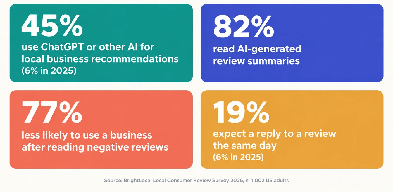 Four statistic tiles: 45% of US consumers use AI for local business recommendations (6% in 2025); 82% read AI-generated review summaries; 77% are less likely to use a business after negative reviews; 19% expect a same-day reply to a review (6% in 2025). Source: BrightLocal 2026