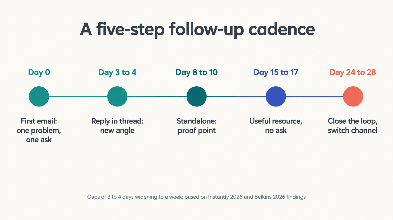 Timeline of a five-step cold email cadence: Day 0 first email, one problem one ask; Day 3 to 4 reply in thread with new angle; Day 8 to 10 standalone email with proof point; Day 15 to 17 useful resource with no ask; Day 24 to 28 close the loop and switch channel