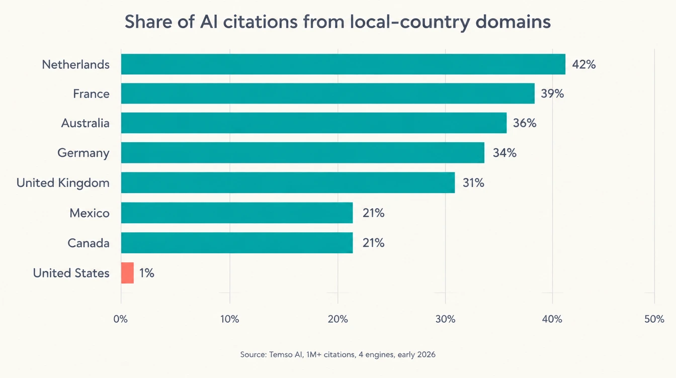 Bar chart of the share of AI citations from local-country domains: Netherlands 42%, France 39%, Australia 36%, Germany 34%, United Kingdom 31%, Mexico 21%, Canada 21%, United States 1%; source Temso AI, early 2026