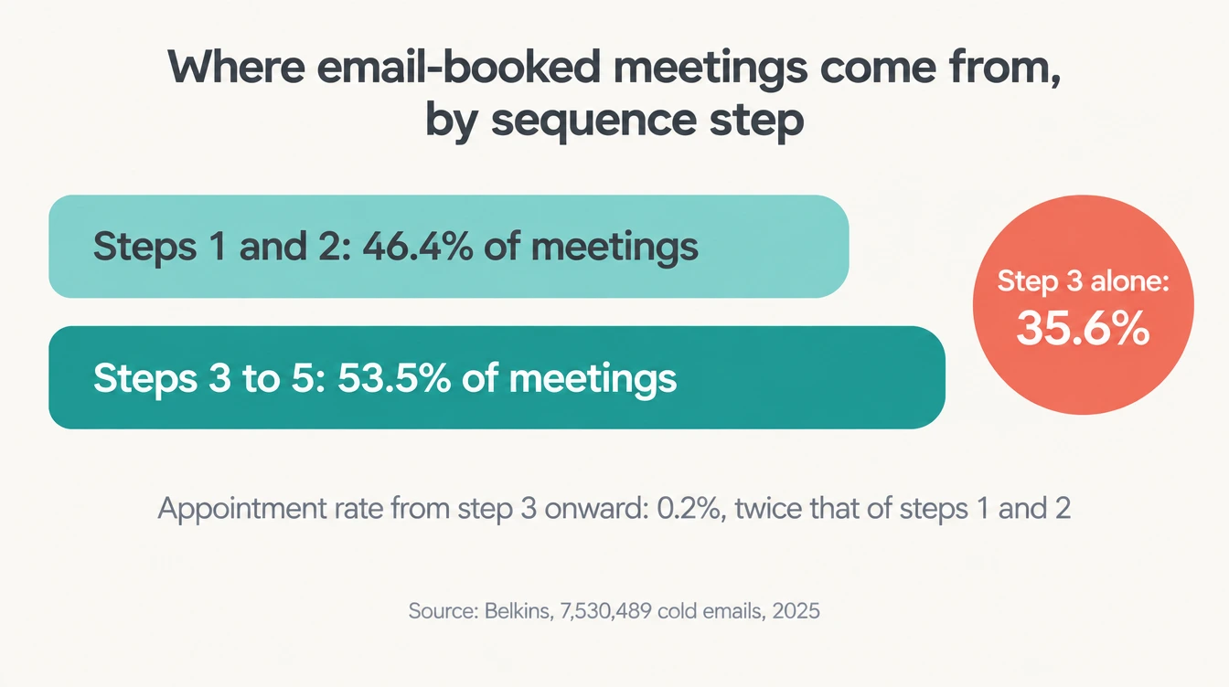 Two bars: steps 1 and 2 of a cold email sequence produce 46.4% of booked meetings; steps 3 to 5 produce 53.5%; step 3 alone 35.6%; appointment rate from step 3 onward 0.2%, twice that of steps 1 and 2. Source: Belkins, 7,530,489 cold emails, 2025