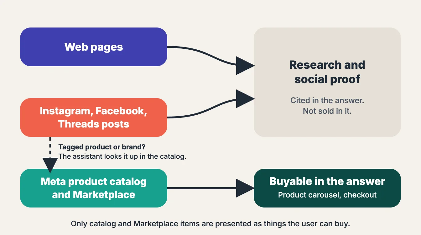 Diagram: three source pills (web pages; Instagram, Facebook, Threads posts; Meta product catalog and Marketplace). Arrows from web pages and posts lead to a box labelled research and social proof, cited in the answer but not sold in it. An arrow from the catalog leads to a box labelled buyable in the answer. A dashed arrow from posts to the catalog is labelled tagged product or brand? The assistant looks it up in the catalog.