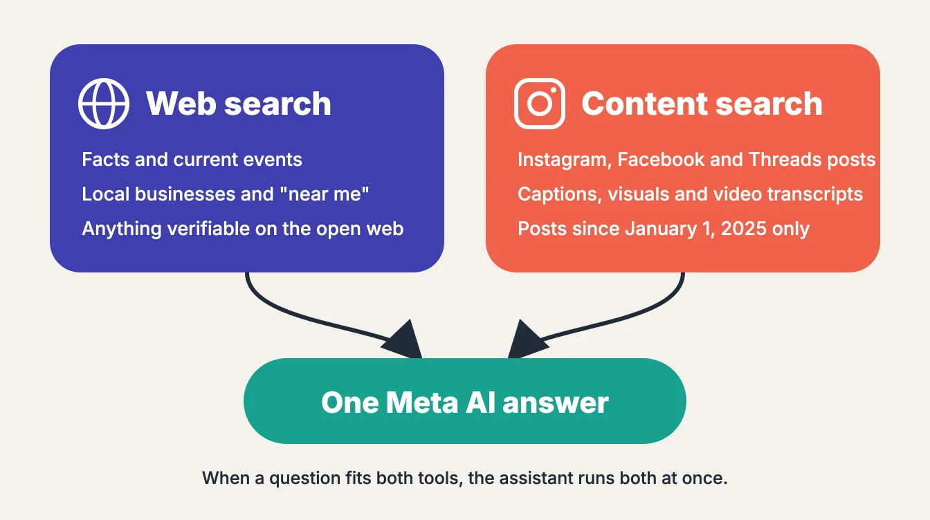 Diagram: an indigo card labelled Web search (facts and current events, local businesses, anything verifiable) and a coral card labelled Content search (public Instagram, Facebook, Threads posts; captions, visuals and transcripts; posts since January 1, 2025) with arrows converging on a teal pill labelled One Meta AI answer