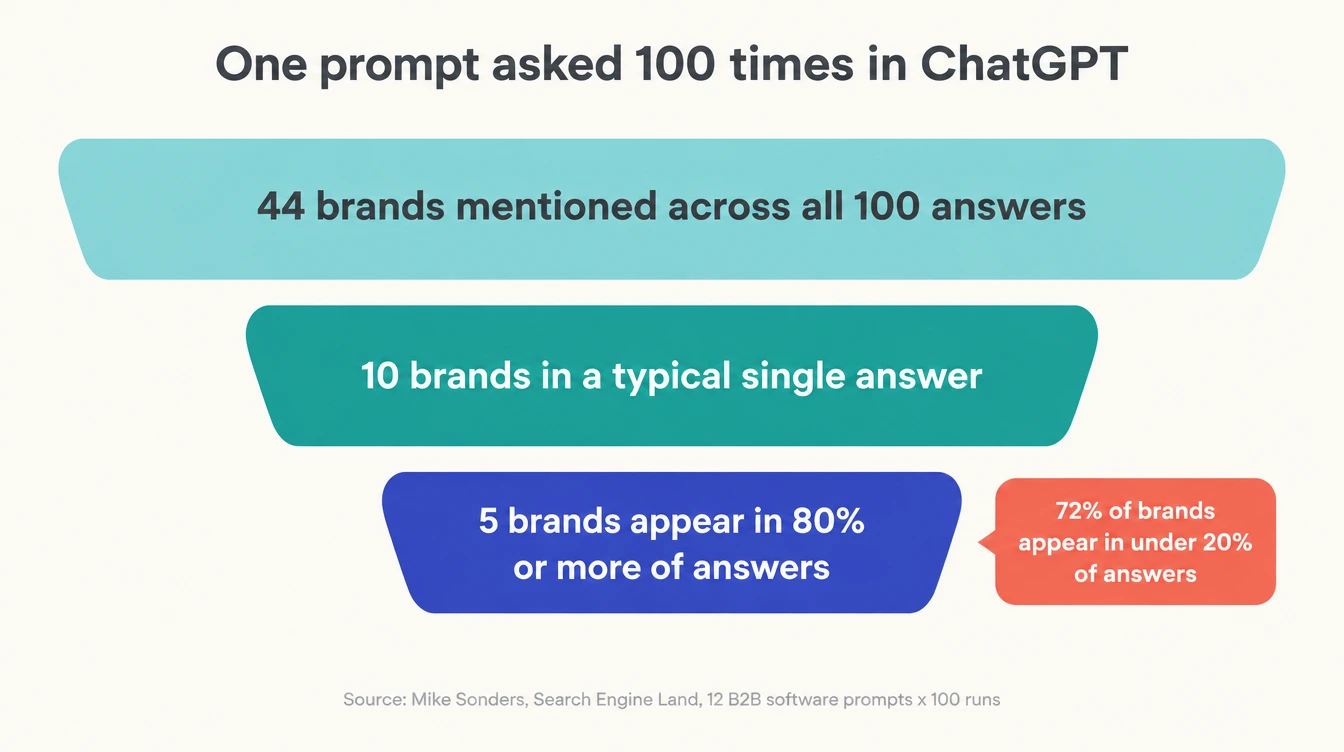 Funnel diagram: one prompt asked 100 times in ChatGPT mentions 44 brands in total, about 10 brands per single answer, and 5 brands in 80% or more of answers; 72% of brands appear in under 20% of answers. Source: Mike Sonders, Search Engine Land