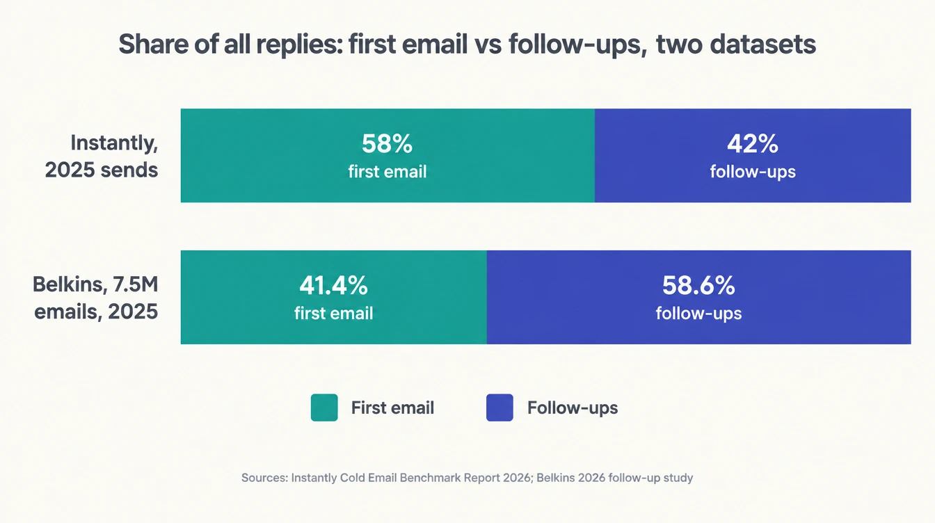 Two stacked bars comparing share of replies: Instantly 2025 sends, 58% first email and 42% follow-ups; Belkins 7.5 million emails 2025, 41.4% first email and 58.6% follow-ups