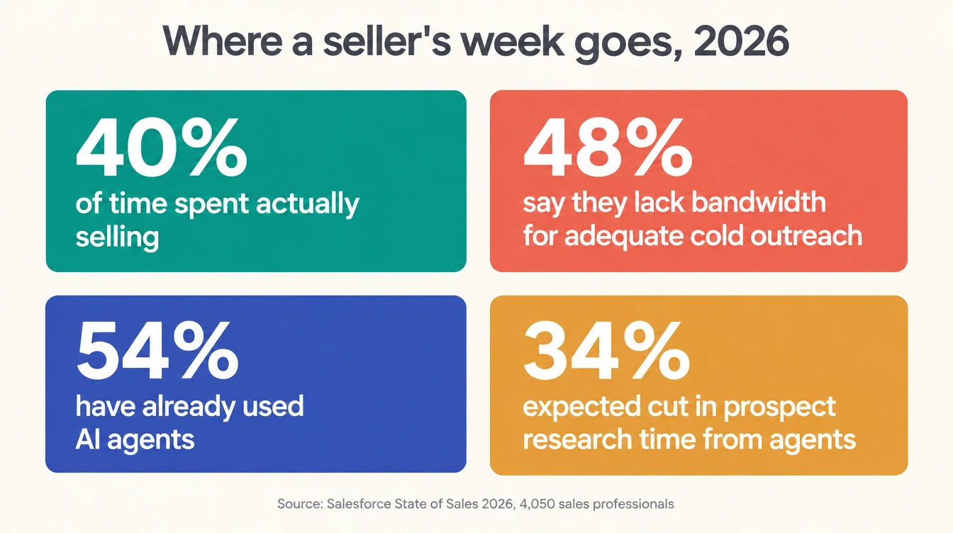Four statistic tiles: 40% of a seller's time spent selling; 48% say they lack bandwidth for adequate cold outreach; 54% have used AI agents; 34% expected cut in prospect research time. Source: Salesforce State of Sales 2026, 4,050 sales professionals
