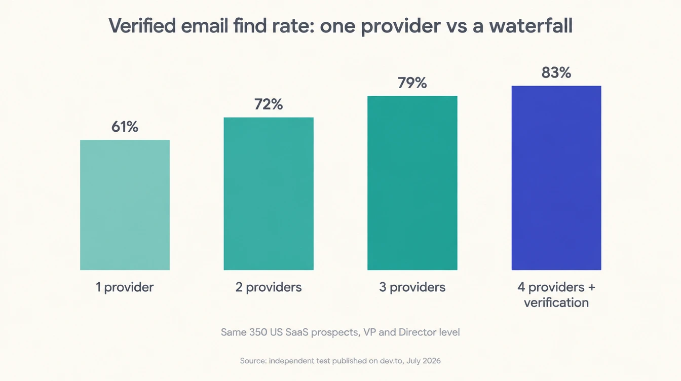 Bar chart of verified email find rate on the same 350 US SaaS prospects: one provider 61%, two providers 72%, three providers 79%, four providers plus verification 83%. Source: independent test on dev.to, July 2026